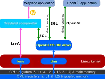 In Linux kernel 3.12 render nodes were merged and the KMS driver was split off. Wayland implements direct rendering over EGL/GBM