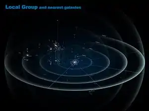 Local Group of galaxies, including the massive members Messier 31 (Andromeda Galaxy) and Milky Way, as well as other nearby galaxies.