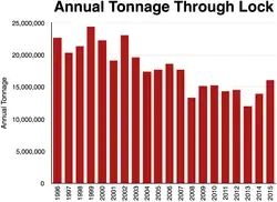 https://web.archive.org/web/20161226221158/http://www.mvr.usace.army.mil/Portals/48/docs/CC/FactSheets/MISS/UMR%20Locks%20%26%20Dams%20-%202016%20%28MVD%29.pdf