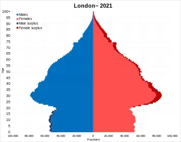 Greater London