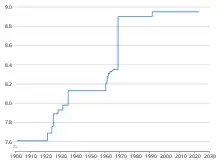 Graphic evolution of men's long jump world record progression.