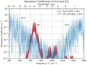 Image 2Longwave-infrared absorption coefficients of water vapor and carbon dioxide. For wavelengths near 15-microns, CO2 is a much stronger absorber than water vapor. (from Carbon dioxide in Earth's atmosphere)