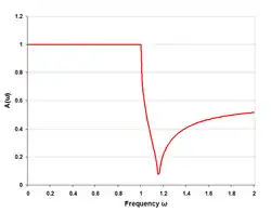 m-type low-pass response single half-section m=0.5