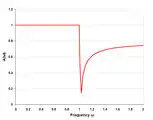 m-type low-pass response single half-section m=0.25