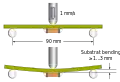 Simplified figure of a bending test for soldered MLCC