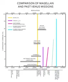 A graph comparing the higher resolution data gathered by Magellan, to the previous missions: Venera 16, Venera 15, and Pioneer Venus