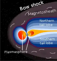 Diagram showing the magnetic field lines of Earth's magnetosphere. The lines are swept back in the anti-solar direction under the influence of the solar wind.