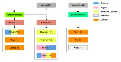 A tree-diagram