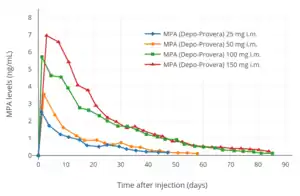 Pharmacokinetics of medroxyprogesterone acetate.