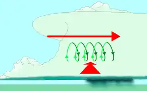 Wind shear (red) sets air spinning (green).