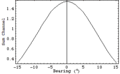 Sum of the two beam patterns