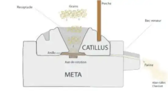 Diagram of a manual mill in the Auge region, dating from the 13th to 18th centuries.