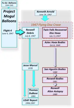 Diagram of Roswell myths, full description in section.