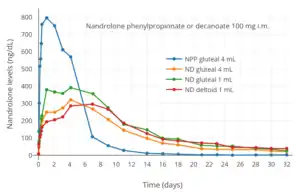 Nandrolone levels after a single 100 mg intramuscular injection of nandrolone decanoate or nandrolone phenylpropionate in 4 mL or 1 mL arachis oil solution into gluteal or deltoid muscle in men.