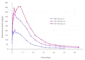 Nandrolone levels after a single 50, 100, or 150 mg intramuscular injection of nandrolone decanoate in oil solution in men.