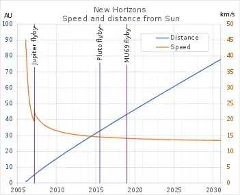 New Horizons speed and distance from the Sun.