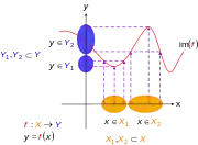 Not an injective function. Here 
  
    
      
        
          X
          
            1
          
        
      
    
    {\displaystyle X_{1}}
  
 and 
  
    
      
        
          X
          
            2
          
        
      
    
    {\displaystyle X_{2}}
  
 are subsets of 
  
    
      
        X
        ,
        
          Y
          
            1
          
        
      
    
    {\displaystyle X,Y_{1}}
  
 and 
  
    
      
        
          Y
          
            2
          
        
      
    
    {\displaystyle Y_{2}}
  
 are subsets of 
  
    
      
        Y
      
    
    {\displaystyle Y}
  
: for two regions where the function is not injective because more than one domain element can map to a single range element. That is, it is possible for more than one 
  
    
      
        x
      
    
    {\displaystyle x}
  
 in 
  
    
      
        X
      
    
    {\displaystyle X}
  
 to map to the same 
  
    
      
        y
      
    
    {\displaystyle y}
  
 in 
  
    
      
        Y
        .
      
    
    {\displaystyle Y.}