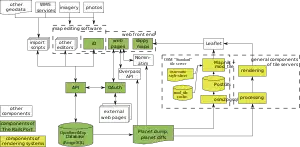 OSM application architectural components