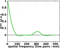 The optical transfer function of an aberrated, imperfect imaging system.