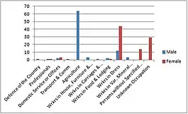 Occupation Structure of the Parish of Willoughby Waterleys from the 1881 Census from 24 Occupation Orders, both sex