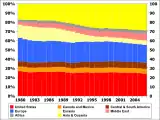 Oil consumption by percentage of total per region from 1980 to 2006:   US  Europe  Asia and Oceania.