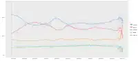 Graph of polling from the 2008 election to the 2011 election