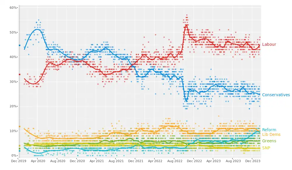 Overview of opinion polling for the Next United Kingdom general election since the 2019 general election.