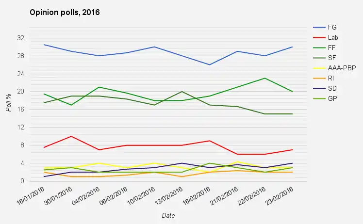 Record of Irish political opinion polls published in 2016. Multiple polls published on 16 January, 6 February and 21 February have been averaged.