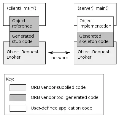 Illustration of the autogeneration of the infrastructure code from an interface defined using the CORBA IDL