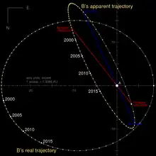 Graphic image of a near-circle and a narrow ellipse labelled respectively as "B's real trajectory" and "B's apparent trajectory", with years marked along portions of the ellipses.