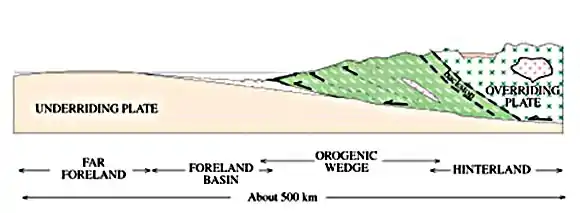 Diagram with colored regions