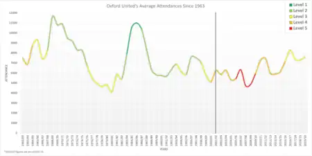 A line graph with attendance on the y-axis and year on the x-axis