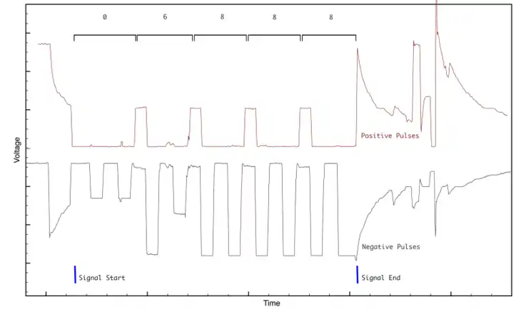 A graph of PCI pulses transmitted from the Panel switch at the Museum of Communications in Seattle. The positive and negative pulses occur on physically separate leads, but are overlaid on the same graph for simplicity, so the values of the Y axis are not absolute.