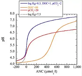 Diagram showing sample pH-ANC relationships for natural waters