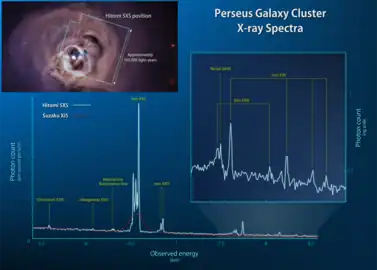 The X-ray spectrum observed by Hitomi's Soft X-ray Imaging Spectrometer (SXS) reveals details of the million-degree gas filling the Perseus galaxy cluster.