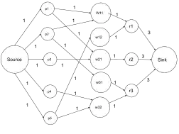 Flow network for the problem: Each human (ri) is willing to adopt a cat (wi1) and/or a dog (wi2). However each pet (pi) has a preference for only a subset of the humans. Find any matching of pets to humans such that the maximum number of pets are adopted by one of its preferred humans.