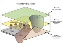 Sequence of 3 archaeological phases