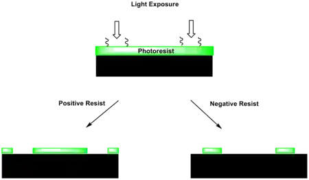 Differences between negative and positive photoresist