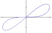 Memristor I–V curve, showing a pinched hysteresis