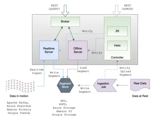 Architecture of Apache Pinot