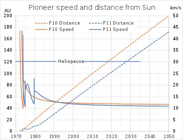 Pioneer 10 and 11 speed and distance from the Sun