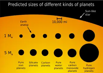 Size-comparison of planets with different compositions to a Sun-like star, and to Earth