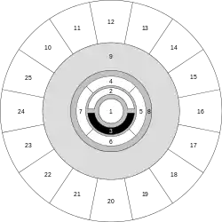 The Great Wheel cosmology as presented in the Players Handbook (1978):
* Inner Planes: Material Plane (1), Positive (2) and Negative (3) Planes, Elemental Planes  (4–7);
* Ethereal (8) and Astral (9) Planes;
* Outer Planes (10–25)