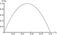 plasma density versus rotation rate.