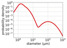 the distribution size of droplets in breath: it is very broad ranging from less than a micrometre, to a millimetre