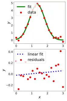 plot of a fit and residuals to illustrate how plotting residuals allows us to evaluate how good a fit is