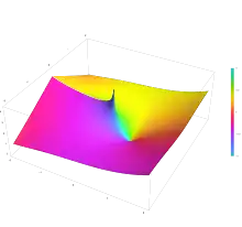 Plot of the hyperbolic cosine integral function Chi(z) in the complex plane from -2-2i to 2+2i with colors created with Mathematica 13.1 function ComplexPlot3D