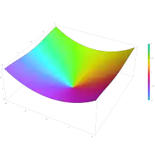 Plot of the hyperbolic sine integral function Shi(z) in the complex plane from -2-2i to 2+2i with colors created with Mathematica 13.1 function ComplexPlot3D