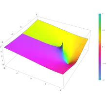 Plot of the logarithmic integral function li(z) in the complex plane from -2-2i to 2+2i with colors created with Mathematica 13.1 function ComplexPlot3D