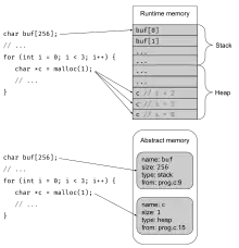 A diagram showing how pointer analysis abstracts runtime memory